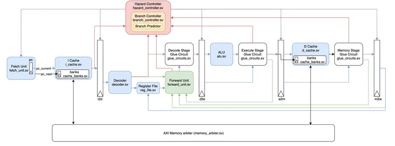 Optimized MIPS Processor